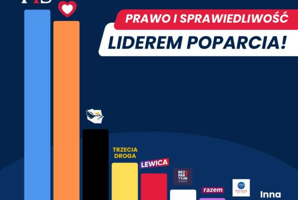 Prawo i Sprawiedliwość Liderem poparcia